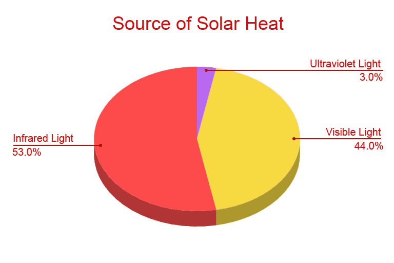 Source of Solar Heat Chart